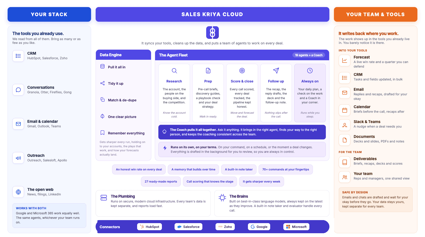 Sales Kriya platform architecture. Left: your stack with CRM, conversations, email and calendar, outreach and the open web. Centre: the Sales Kriya Cloud with a data engine, a fleet of 20-plus specialised agents covering research, prep, score and close, follow up, and always-on coaching, plus a Coach that keeps memory across deals. Right: your team and tools with forecast, CRM updates, drafted replies, calendar briefs, Slack and Teams nudges, documents and deliverables.