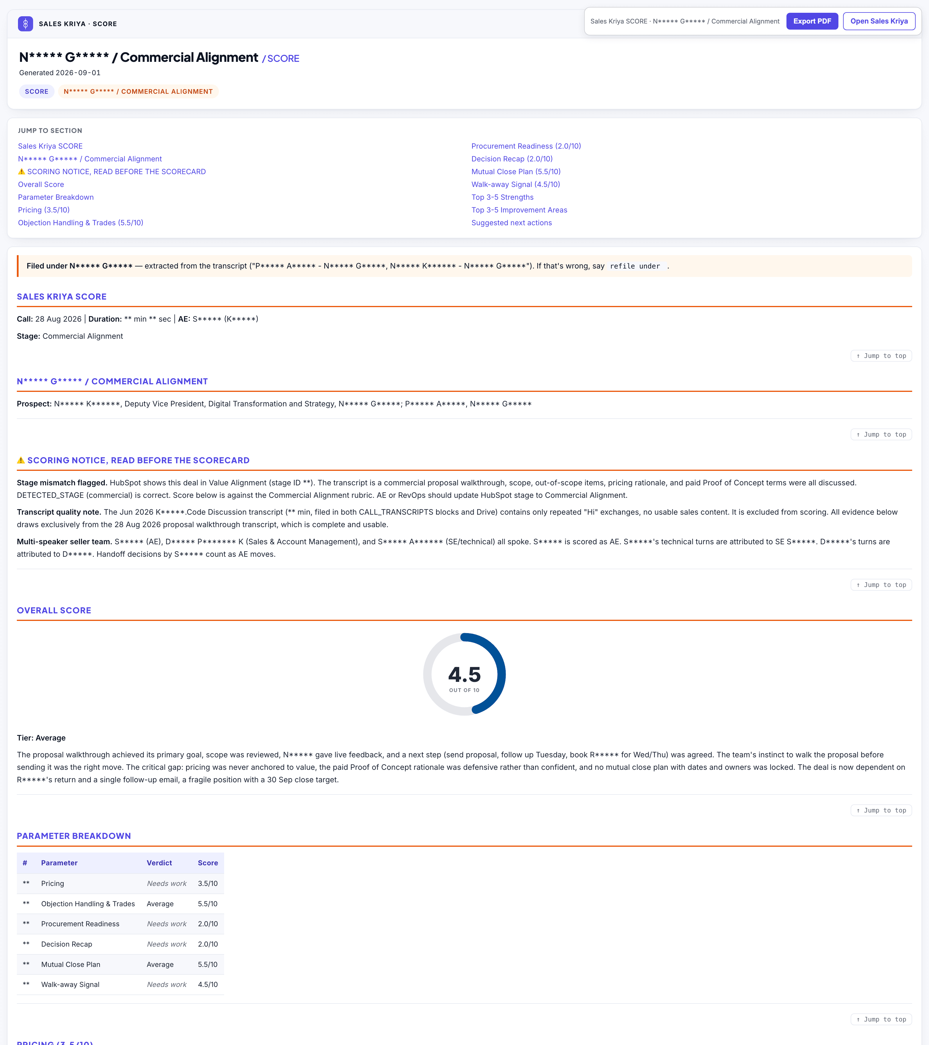 A scored sales call: overall score 4.5 out of 10, parameter breakdown across six dimensions (pricing, objection handling, procurement readiness, decision recap, mutual close plan, walk-away signal), and a stage-mismatch flag.
