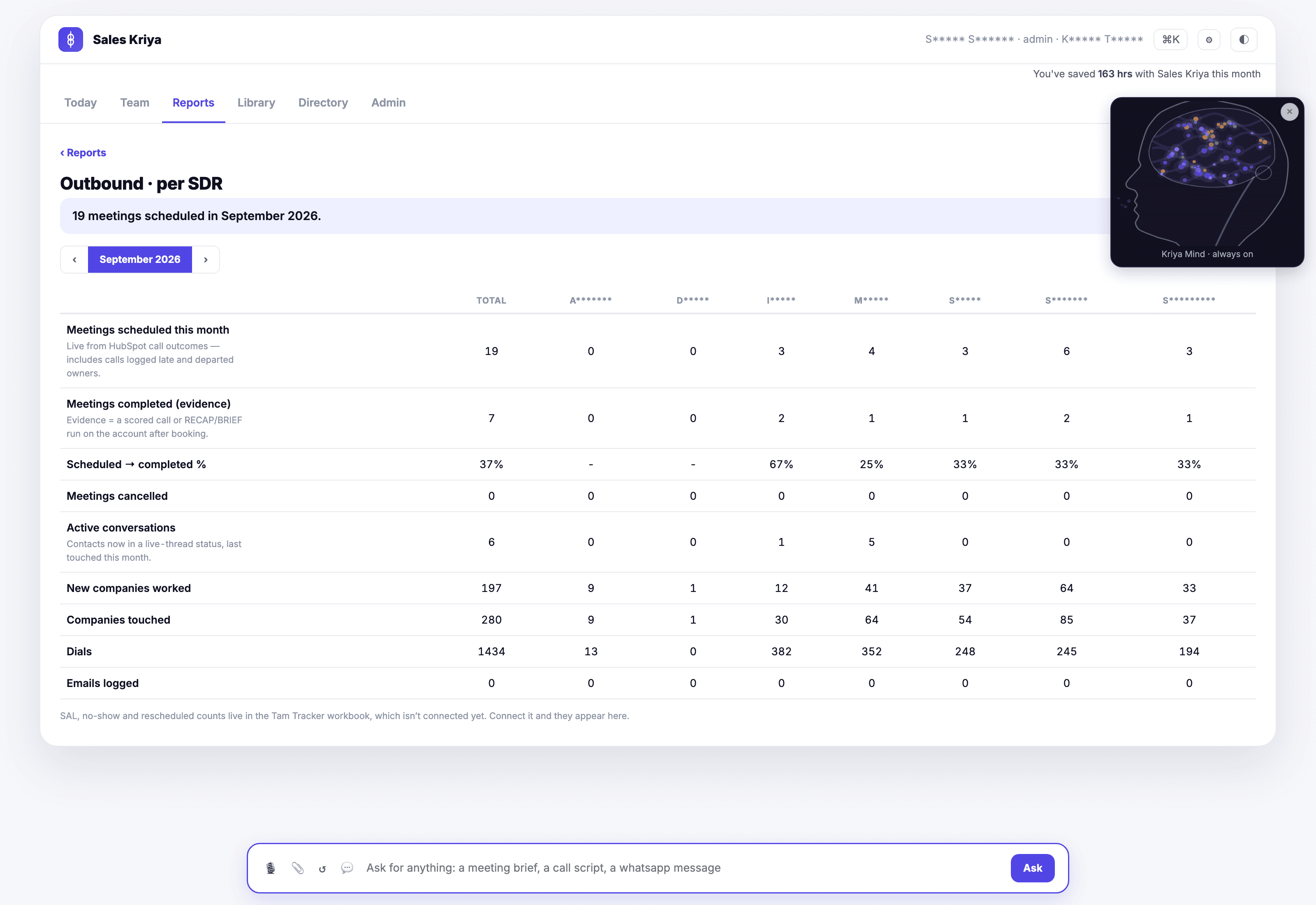 Outbound per SDR report: one column per rep with monthly meetings scheduled, meetings completed with evidence, scheduled-to-completed conversion percentage, meetings cancelled, active conversations, new companies worked, companies touched, dials and emails logged.