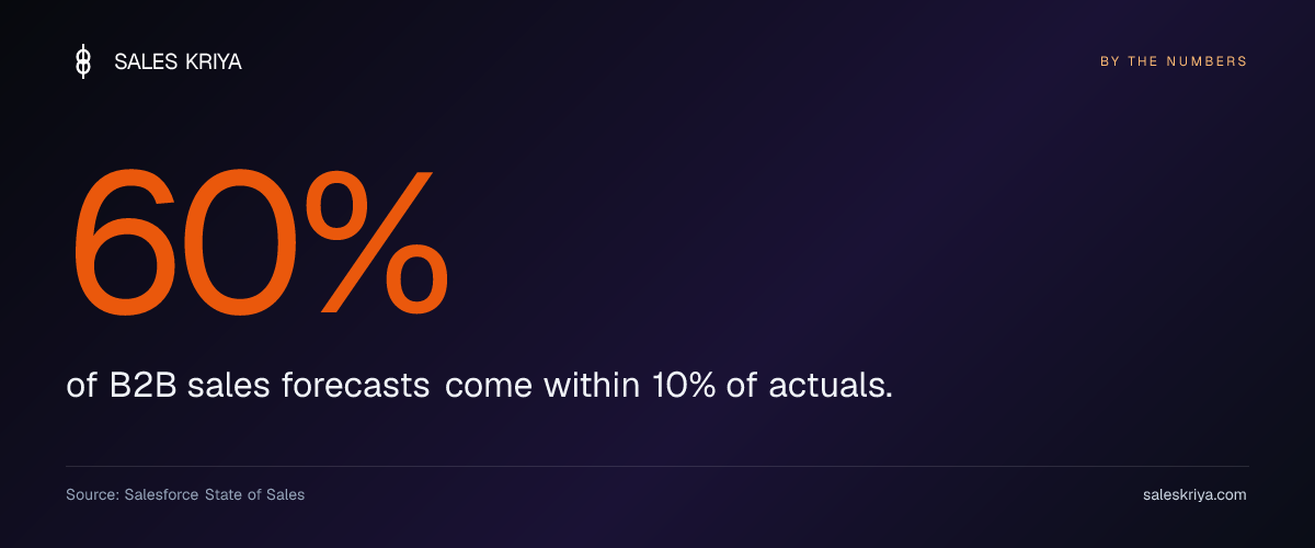 60% confidence on a stage-4 deal closes less than half the time