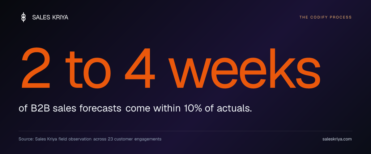 2 to 4 weeks to codify a sales playbook the team actually runs