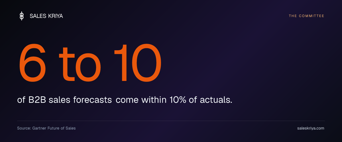 6 to 10 people in an average B2B buying committee, most AEs map two