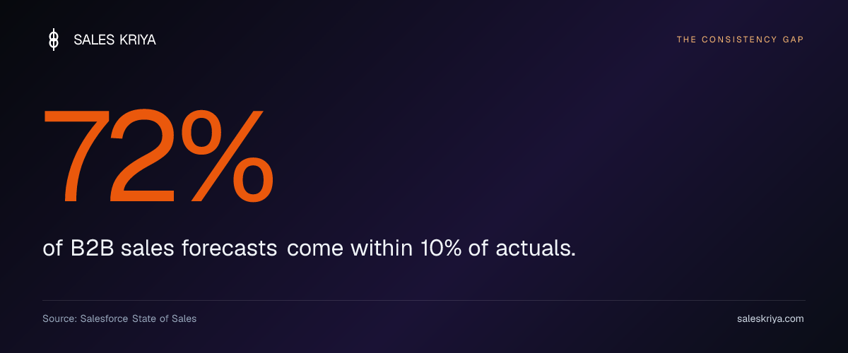 Only 28% of B2B sales reps hit quota in a given quarter. The other 72% miss.