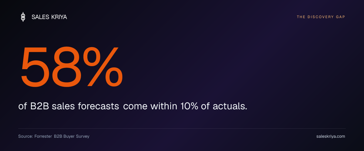 58% of B2B buyers say the sales rep did not understand their business