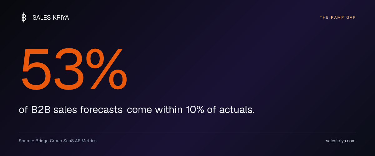 Only 53% of new B2B sales reps achieve full productivity within 12 months