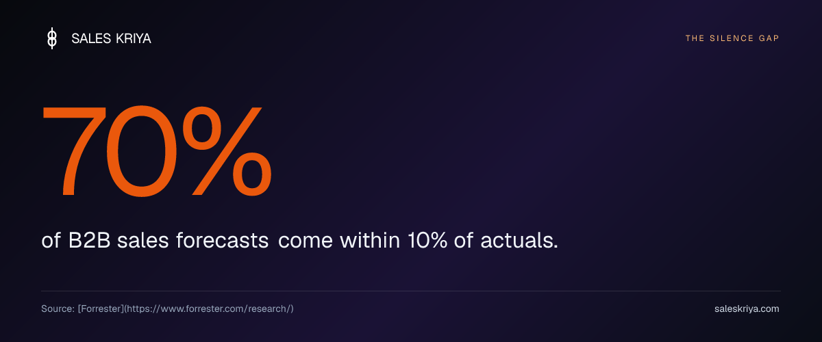 70% of the B2B buying journey happens before sales gets involved