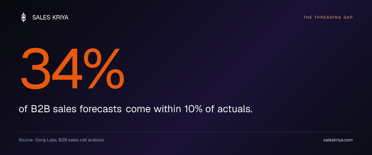 Deals with four or more buyer-side participants close 34% more often