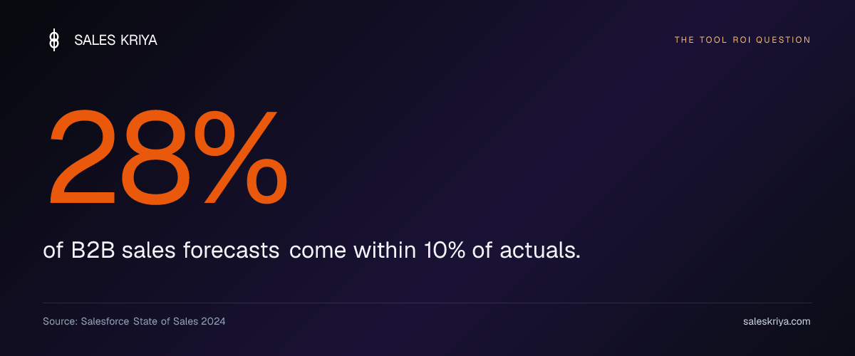 28% of an AE week is spent actually selling
